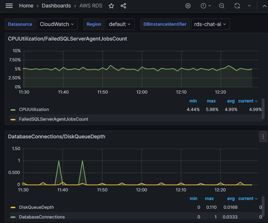 AWS RDS dashboard