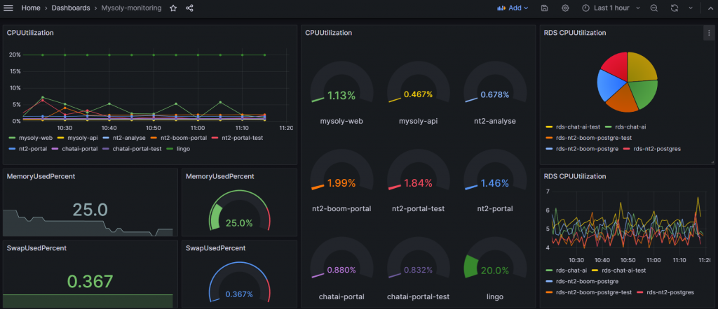 Different dashboard visualization