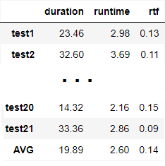 Open AI Real time factor (RTF) test results