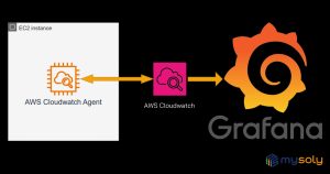Relationship with AWS Cloudwathc Agent, AWS Cloudwatch and Grafana