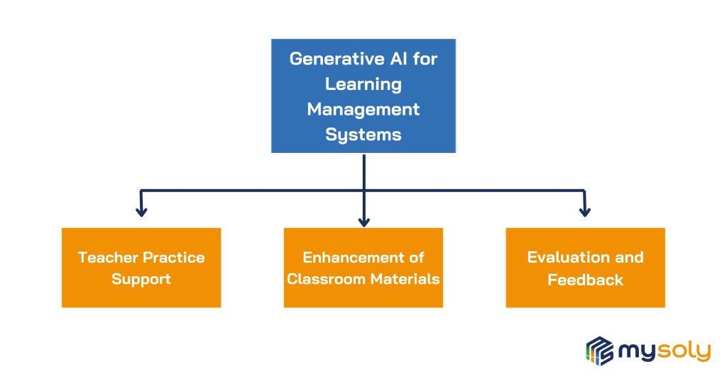 Generative AI for Learning Management Systems schema: Teacher Practice Support, Enhancement of Classroom Materials and Evaluation and Feedback
