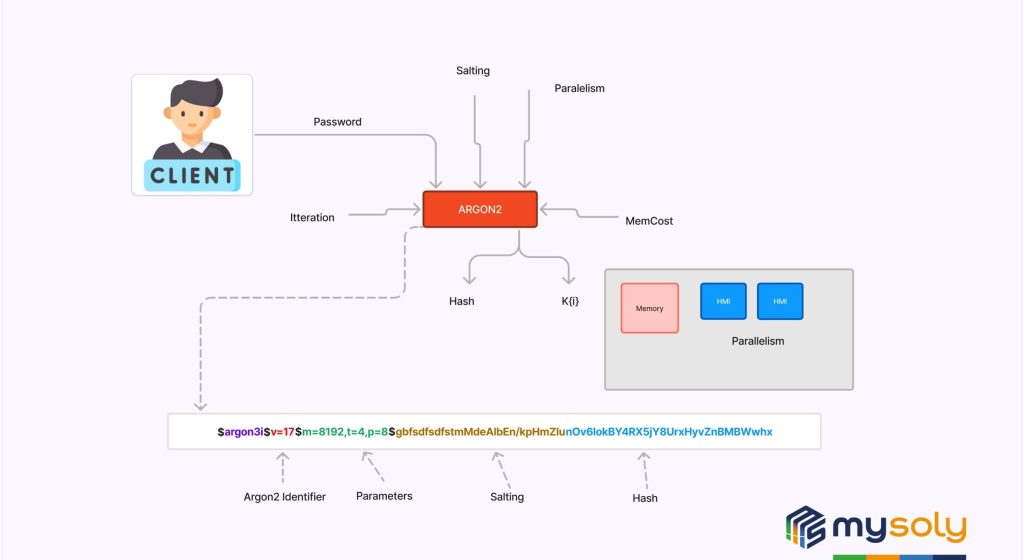 secure password 2