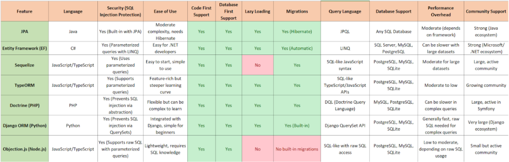 Difference table