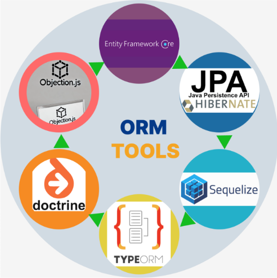 ORM tools